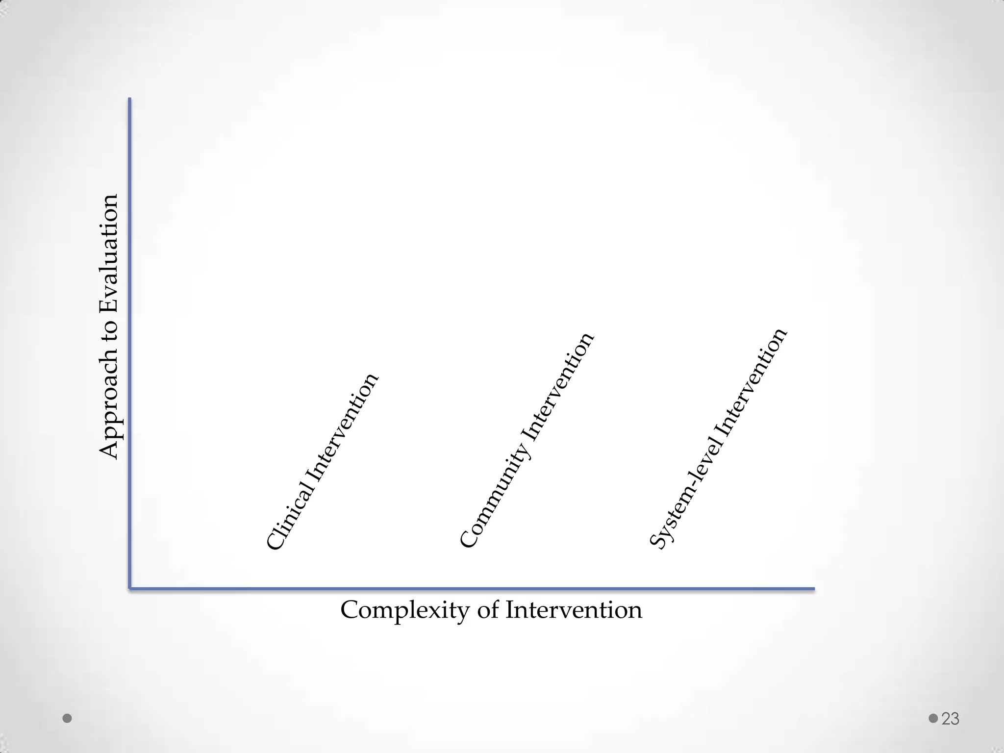 Approach to Evaluation

Complexity of Intervention

23

 