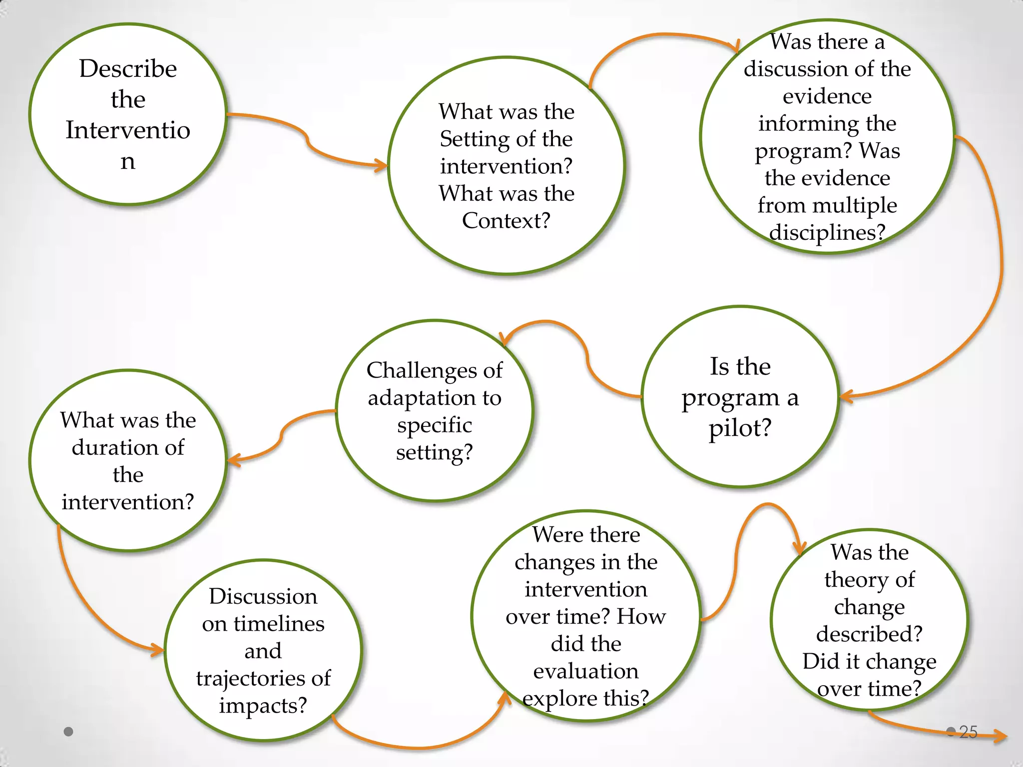 Describe
the
Interventio
n

What was the
Setting of the
intervention?
What was the
Context?

What was the
duration of
the
intervention?

Discussion
on timelines
and
trajectories of
impacts?

Was there a
discussion of the
evidence
informing the
program? Was
the evidence
from multiple
disciplines?

Is the
program a
pilot?

Challenges of
adaptation to
specific
setting?

Were there
changes in the
intervention
over time? How
did the
evaluation
explore this?

Was the
theory of
change
described?
Did it change
over time?
25

 