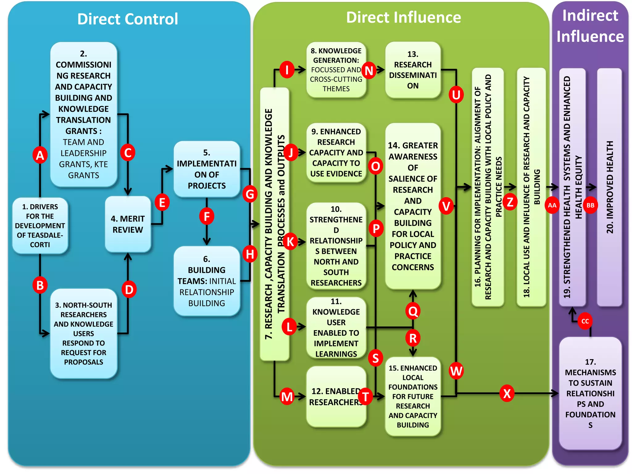 4. MERIT
REVIEW

B

D
3. NORTH-SOUTH
RESEARCHERS
AND KNOWLEDGE
USERS
RESPOND TO
REQUEST FOR
PROPOSALS

G

F
6.
BUILDING
TEAMS: INITIAL
RELATIONSHIP
BUILDING

H

K

10.
STRENGTHENE
D
RELATIONSHIP
S BETWEEN
NORTH AND
SOUTH
RESEARCHERS

L

11.
KNOWLEDGE
USER
ENABLED TO
IMPLEMENT
LEARNINGS

M

12. ENABLED
RESEARCHERST

O

P

14. GREATER
AWARENESS
OF
SALIENCE OF
RESEARCH
AND
CAPACITY
BUILDING
FOR LOCAL
POLICY AND
PRACTICE
CONCERNS

V

Z

Q

AA

BB

20. IMPROVED HEALTH

E

J

9. ENHANCED
RESEARCH
CAPACITY AND
CAPACITY TO
USE EVIDENCE

U

19. STRENGTHENED HEALTH SYSTEMS AND ENHANCED
HEALTH EQUITY

5.
IMPLEMENTATI
ON OF
PROJECTS

N

13.
RESEARCH
DISSEMINATI
ON

18. LOCAL USE AND INFLUENCE OF RESEARCH AND CAPACITY
BUILDING

C

8. KNOWLEDGE
GENERATION:
FOCUSSED AND
CROSS-CUTTING
THEMES

16. PLANNING FOR IMPLEMENTATION: ALIGNMENT OF
RESEARCH AND CAPACITY BUILDING WITH LOCAL POLICY AND
PRACTICE NEEDS

1. DRIVERS
FOR THE
DEVELOPMENT
OF TEASDALECORTI

I
7. RESEARCH ,CAPACITY BUILDING AND KNOWLEDGE
TRANSLATION PROCESSES and OUTPUTS

A

2.
COMMISSIONI
NG RESEARCH
AND CAPACITY
BUILDING AND
KNOWLEDGE
TRANSLATION
GRANTS :
TEAM AND
LEADERSHIP
GRANTS, KTE
GRANTS

Indirect
Influence

Direct Influence

Direct Control

CC

R

S

15. ENHANCED
LOCAL
FOUNDATIONS
FOR FUTURE
RESEARCH
AND CAPACITY
BUILDING

W

X

17.
MECHANISMS
TO SUSTAIN
RELATIONSHI
PS AND
FOUNDATION
S

 