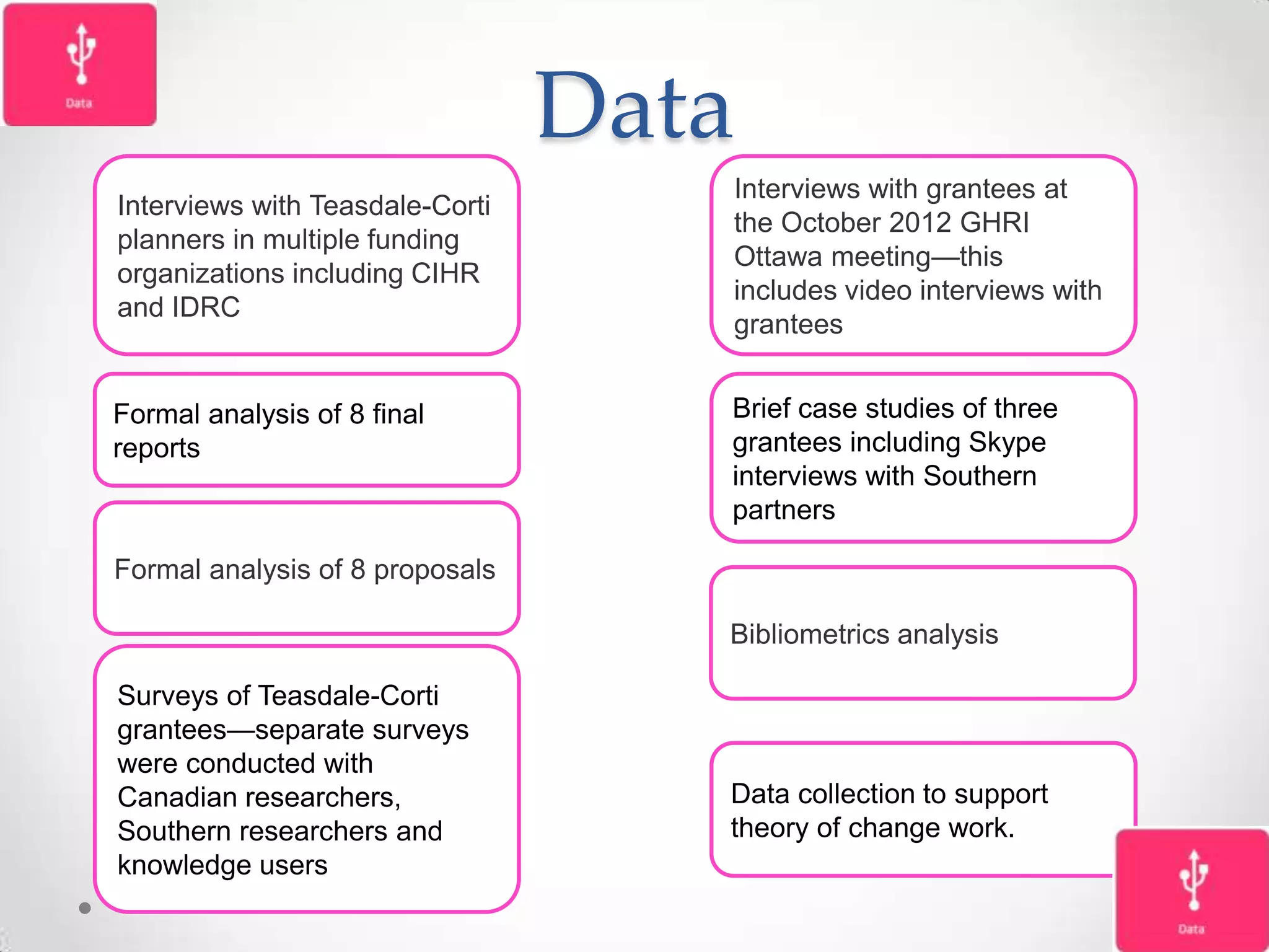 Data
Interviews with Teasdale-Corti
planners in multiple funding
organizations including CIHR
and IDRC

Formal analysis of 8 final
reports

Interviews with grantees at
the October 2012 GHRI
Ottawa meeting—this
includes video interviews with
grantees
Brief case studies of three
grantees including Skype
interviews with Southern
partners

Formal analysis of 8 proposals
Bibliometrics analysis
Surveys of Teasdale-Corti
grantees—separate surveys
were conducted with
Canadian researchers,
Southern researchers and
knowledge users

Data collection to support
theory of change work.

 