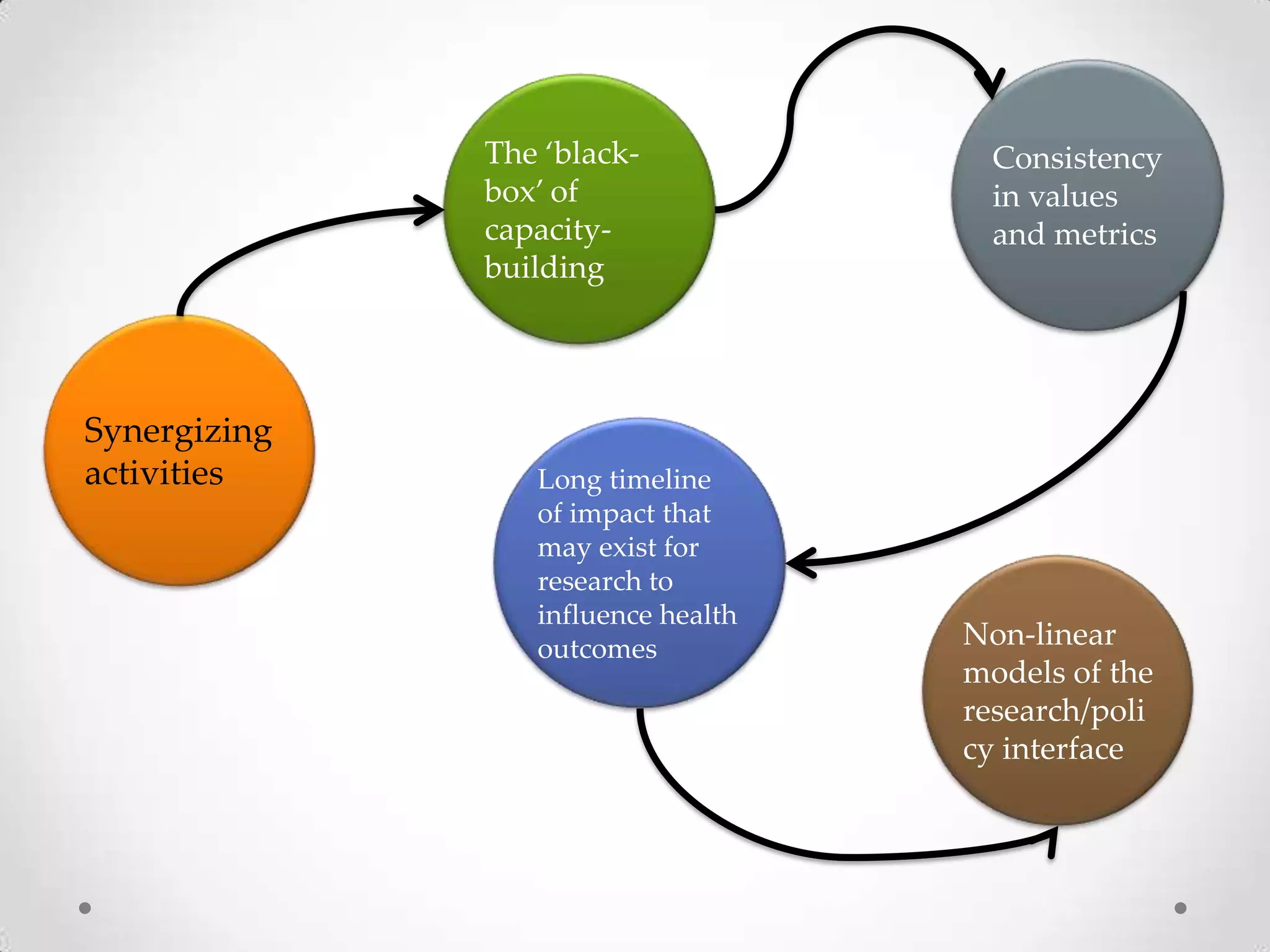 The ‘blackbox’ of
capacitybuilding

Synergizing
activities

Long timeline
of impact that
may exist for
research to
influence health
outcomes

Consistency
in values
and metrics

Non-linear
models of the
research/poli
cy interface

 