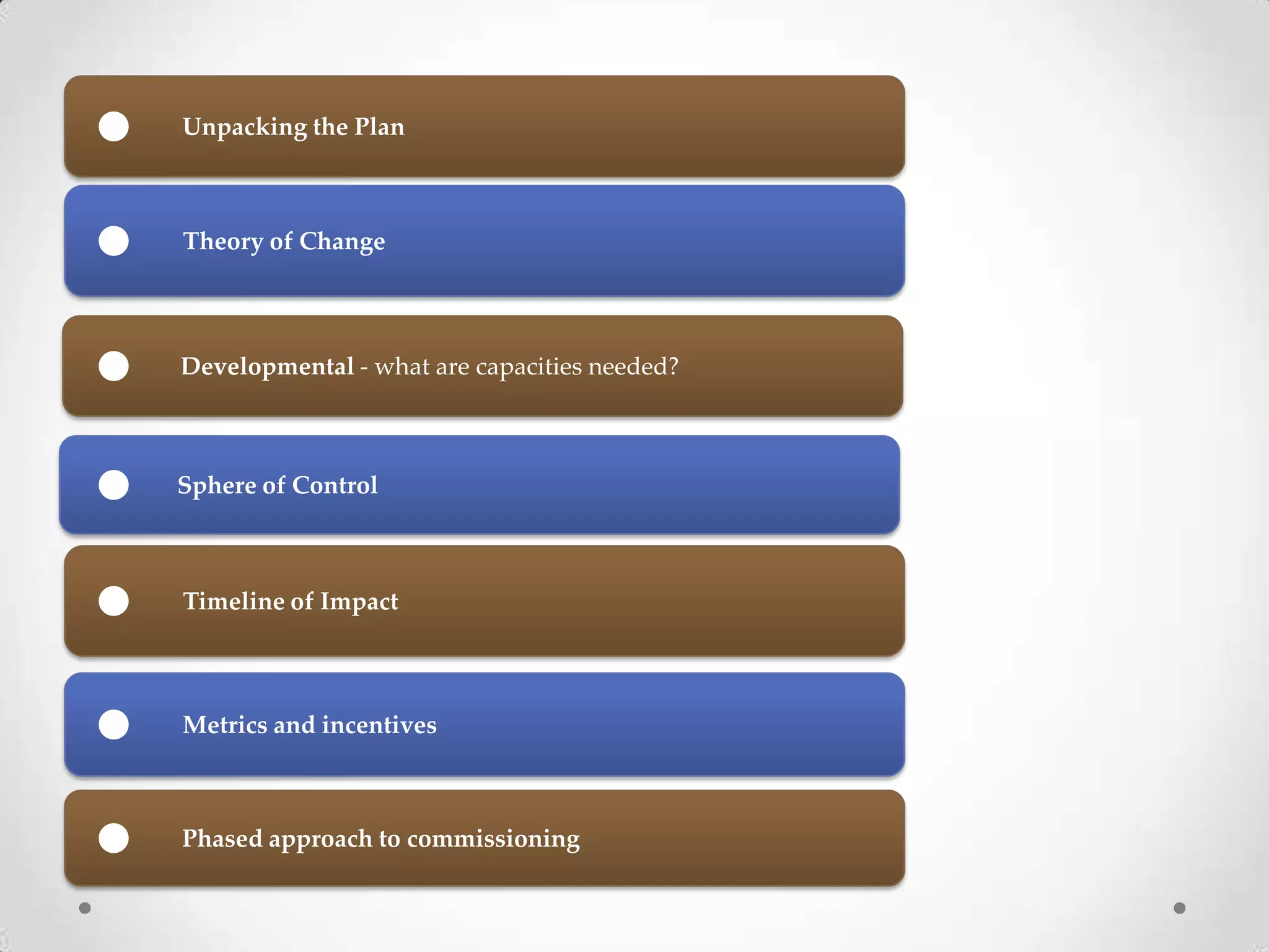 Unpacking the Plan

Theory of Change

Developmental - what are capacities needed?

Sphere of Control

Timeline of Impact

Metrics and incentives

Phased approach to commissioning

 