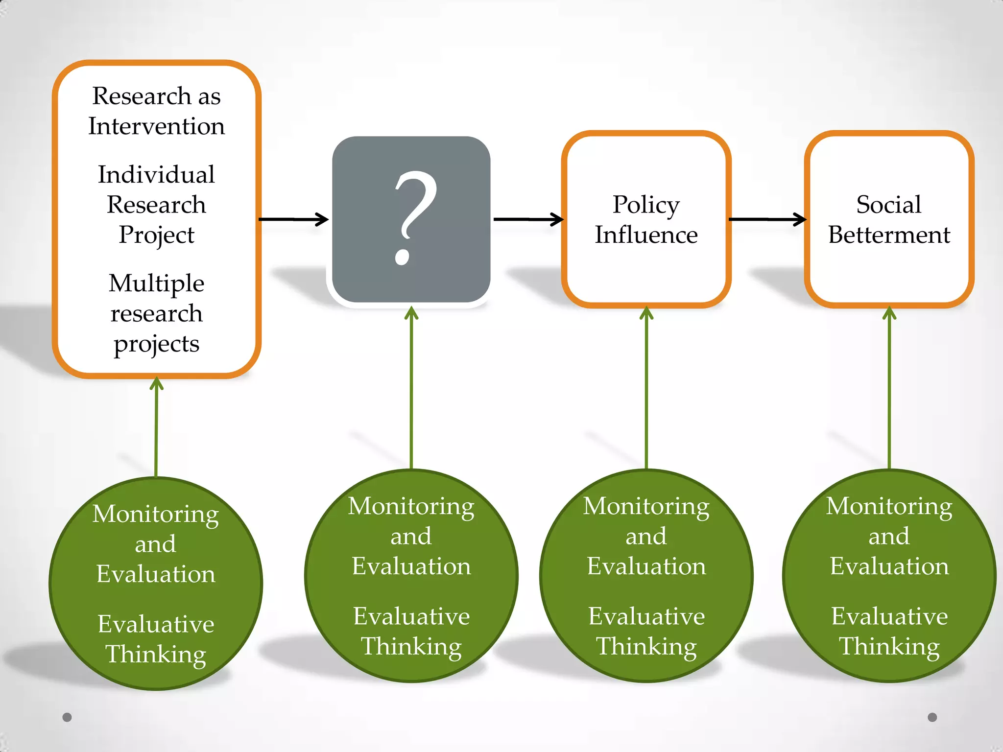 Research as
Intervention

Individual
Research
Project

?

Policy
Influence

Social
Betterment

Monitoring
and
Evaluation

Monitoring
and
Evaluation

Monitoring
and
Evaluation

Monitoring
and
Evaluation

Evaluative
Thinking

Evaluative
Thinking

Evaluative
Thinking

Evaluative
Thinking

Multiple
research
projects

 