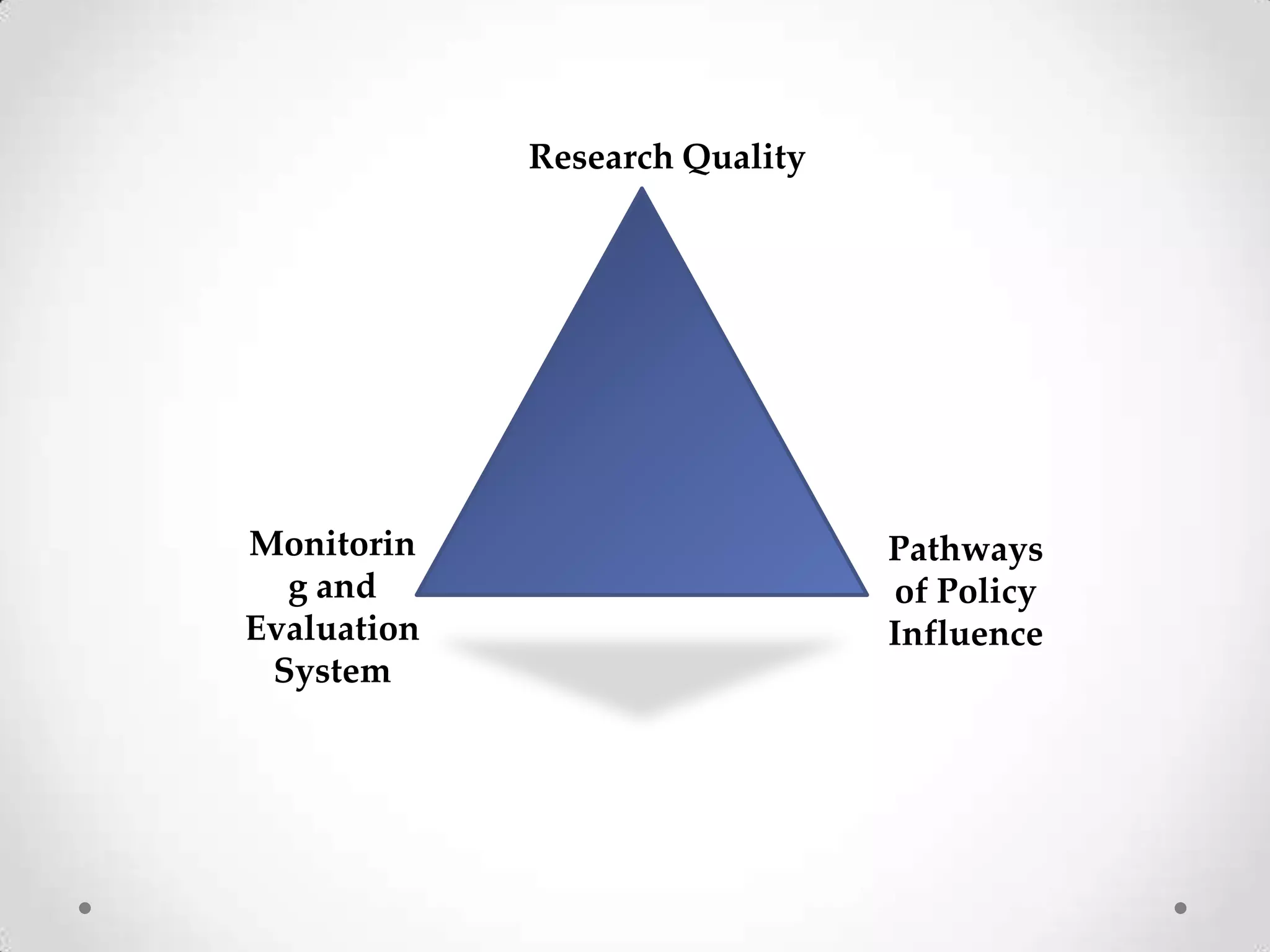 Research Quality

Monitorin
g and
Evaluation
System

Pathways
of Policy
Influence

 