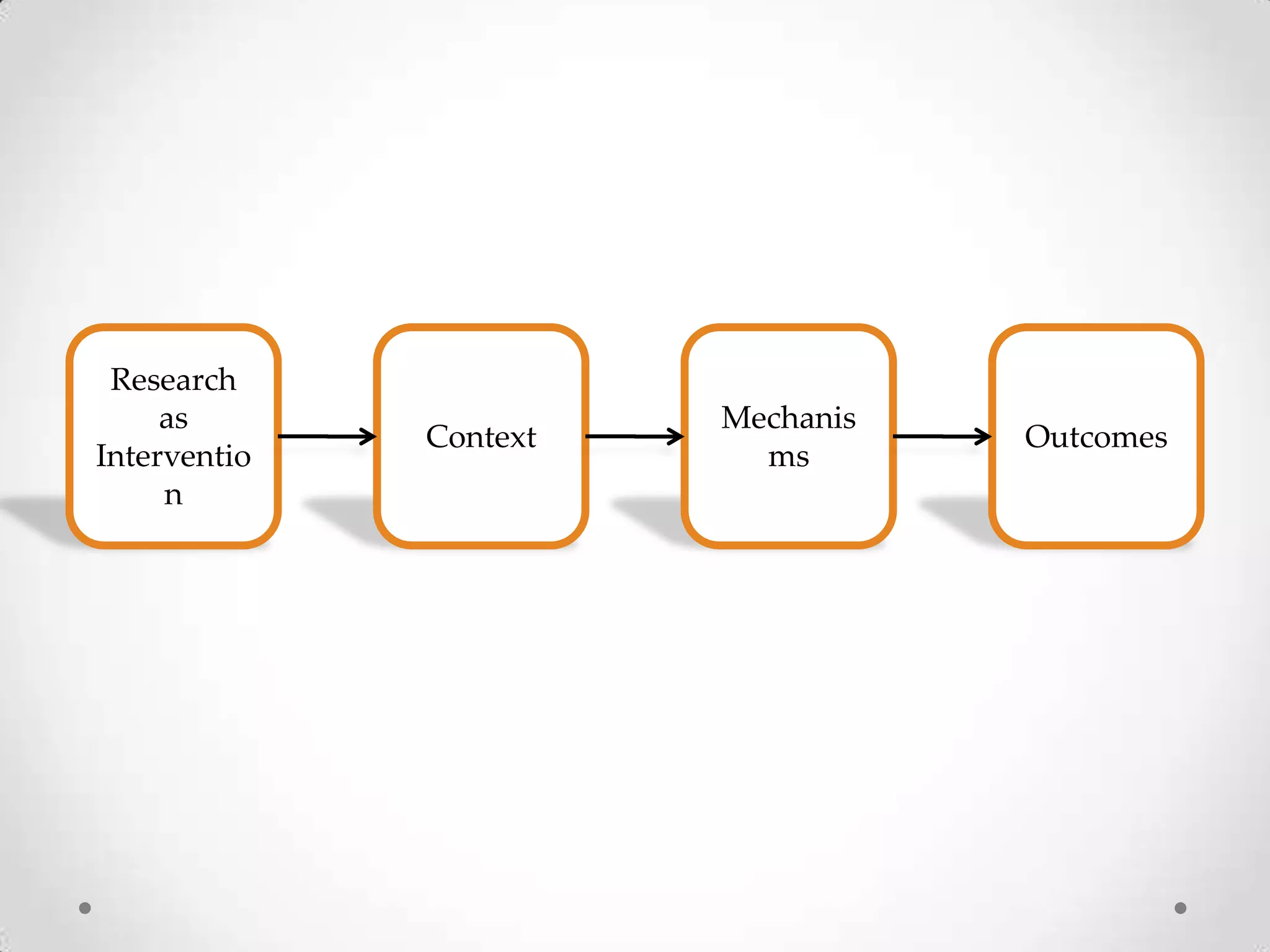 Research
as
Interventio
n

Context

Mechanis
ms

Outcomes

 