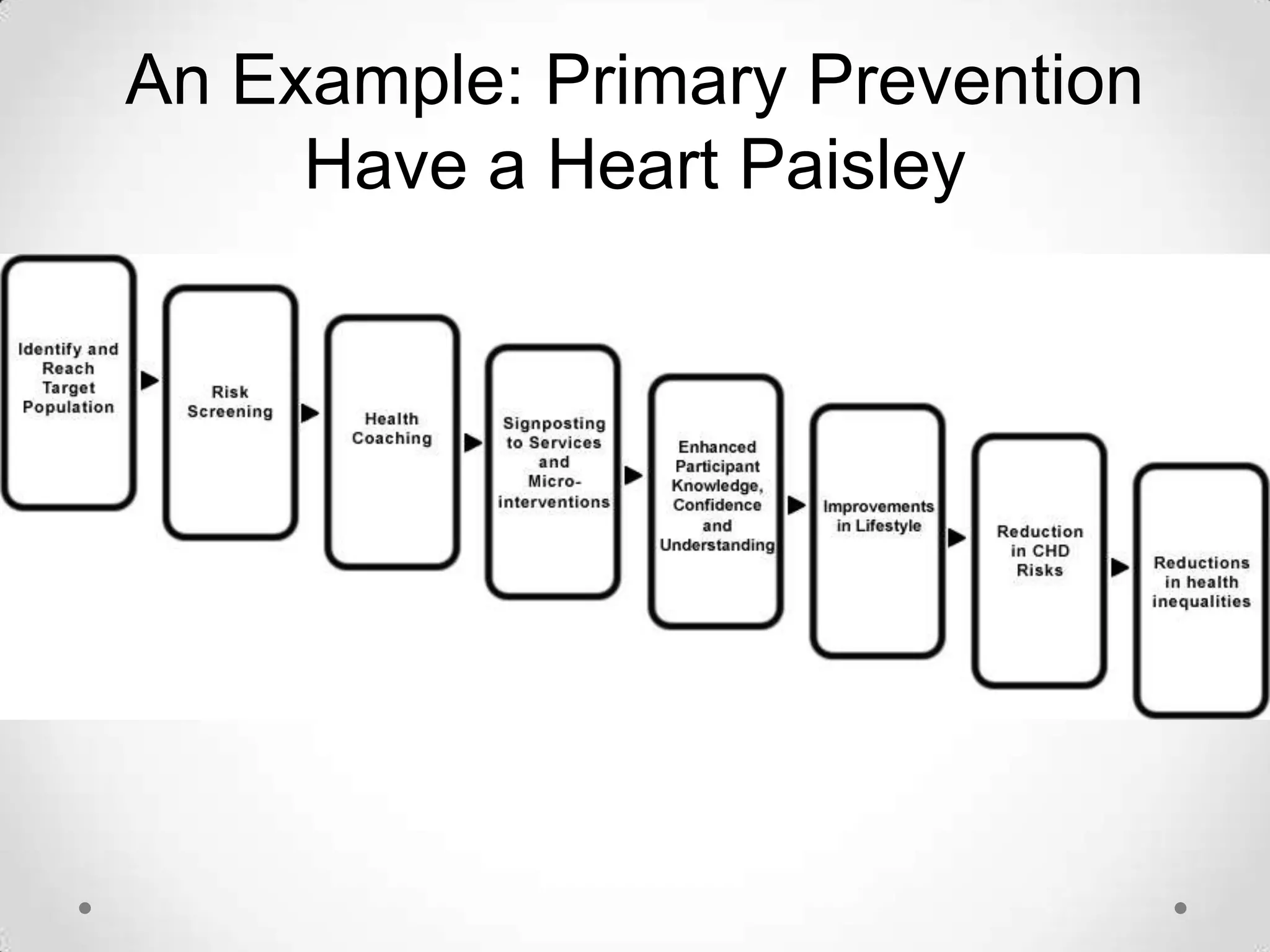 An Example: Primary Prevention
Have a Heart Paisley

 