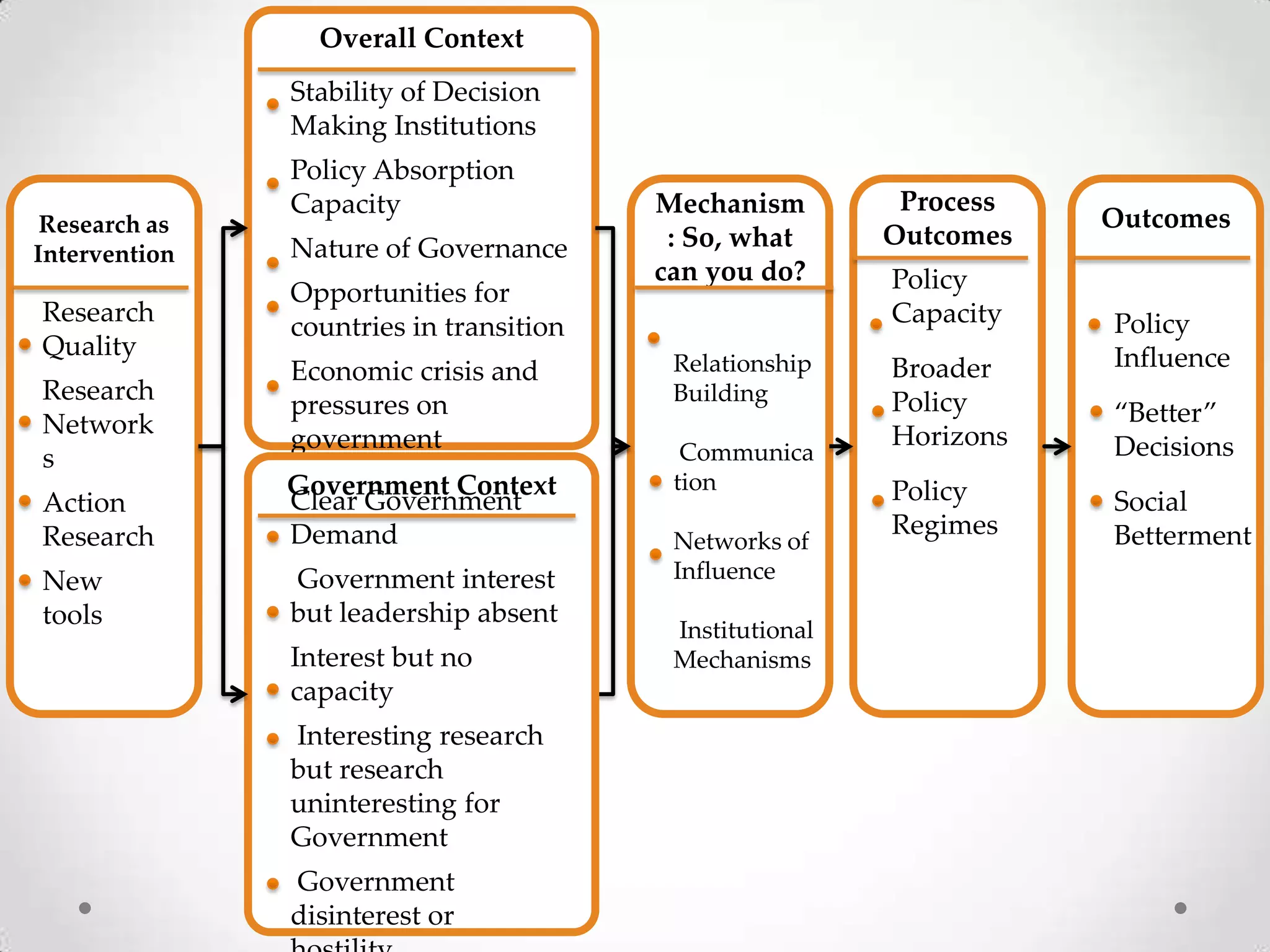 Overall Context
Stability of Decision
Making Institutions

Research as
Intervention

Research
Quality
Research
Network
s

Policy Absorption
Capacity

Nature of Governance
Opportunities for
countries in transition
Economic crisis and
pressures on
government

Action
Research

Government Context
Clear Government
Demand

New
tools

Government interest
but leadership absent
Interest but no
capacity
Interesting research
but research
uninteresting for
Government
Government
disinterest or

Mechanism
: So, what
can you do?
Relationship
Building
Communica
tion
Networks of
Influence
Institutional
Mechanisms

Process
Outcomes
Policy
Capacity
Broader
Policy
Horizons
Policy
Regimes

Outcomes

Policy
Influence

‚Better‛
Decisions
Social
Betterment

 