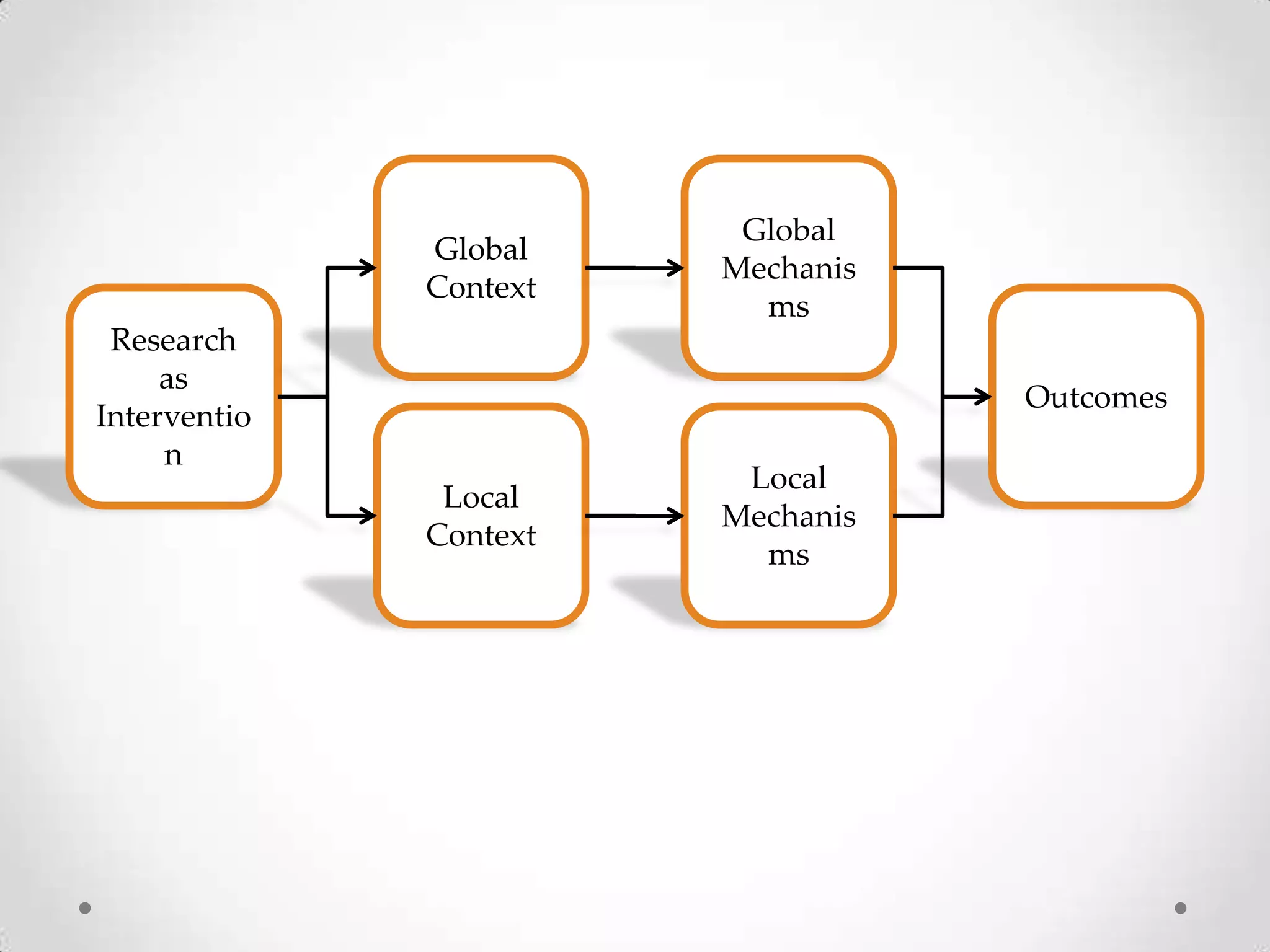 Global
Context
Research
as
Interventio
n

Global
Mechanis
ms
Outcomes

Local
Context

Local
Mechanis
ms

 