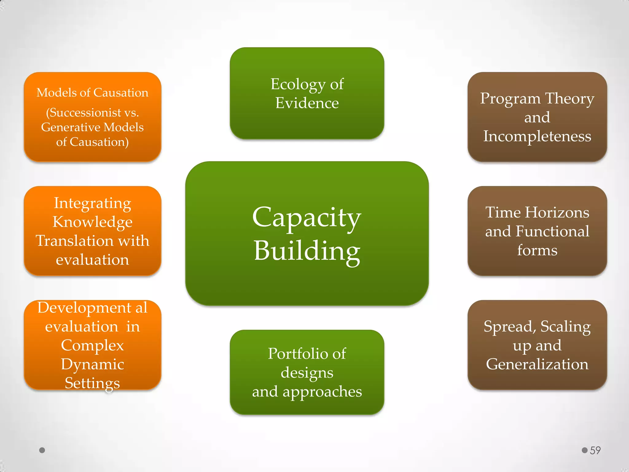 Models of Causation
(Successionist vs.
Generative Models
of Causation)

Integrating
Knowledge
Translation with
evaluation
Development al
evaluation in
Complex
Dynamic
Settings

Ecology of
Evidence

Capacity
Building

Portfolio of
designs
and approaches

Program Theory
and
Incompleteness

Time Horizons
and Functional
forms

Spread, Scaling
up and
Generalization

59

 