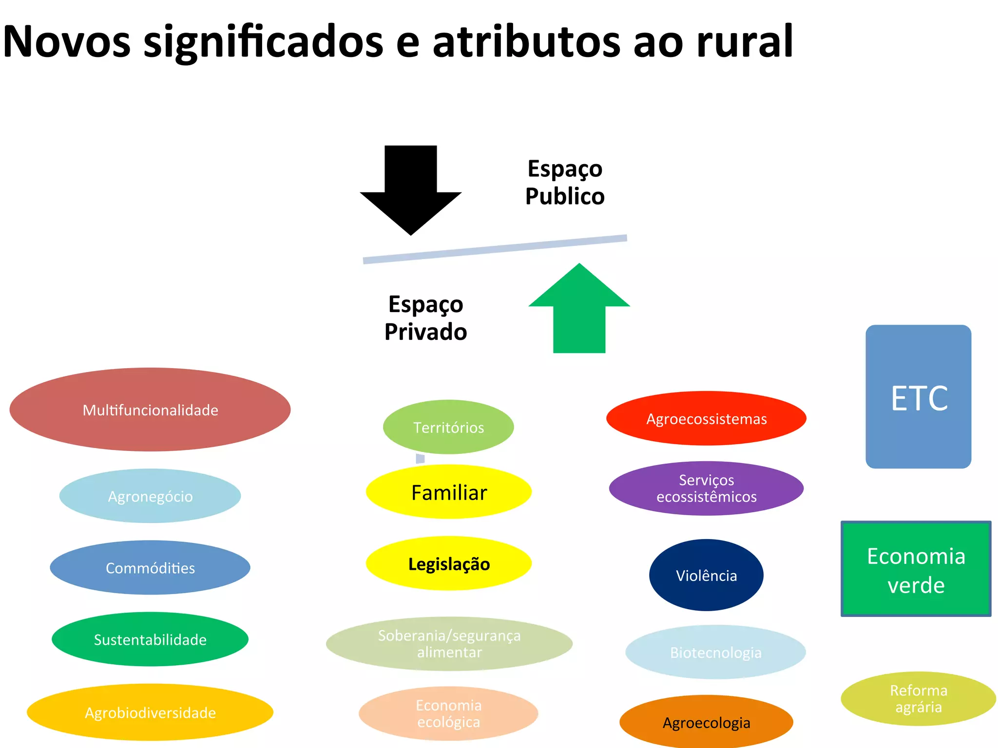 Novos	
  signiﬁcados	
  e	
  atributos	
  ao	
  rural	
  

                                                     Espaço	
  
                                                     Publico	
  



                              Espaço	
  
                              Privado	
  

     MulLfuncionalidade	
  
                                                                   Agroecossistemas	
  
                                                                                            ETC	
  
                                   Territórios	
  


                                                                       Serviços	
  
         Agronegócio	
             Familiar	
                       ecossistêmicos	
  



        CommódiLes	
              Legislação	
                                            Economia	
  
                                                                       Violência	
  
                                                                                            verde	
  

      Sustentabilidade	
      Soberania/segurança	
  
                                   alimentar	
                        Biotecnologia	
  

                                                                                            Reforma	
  
     Agrobiodiversidade	
          Economia	
                                                agrária	
  
                                   ecológica	
                       Agroecologia	
  
 