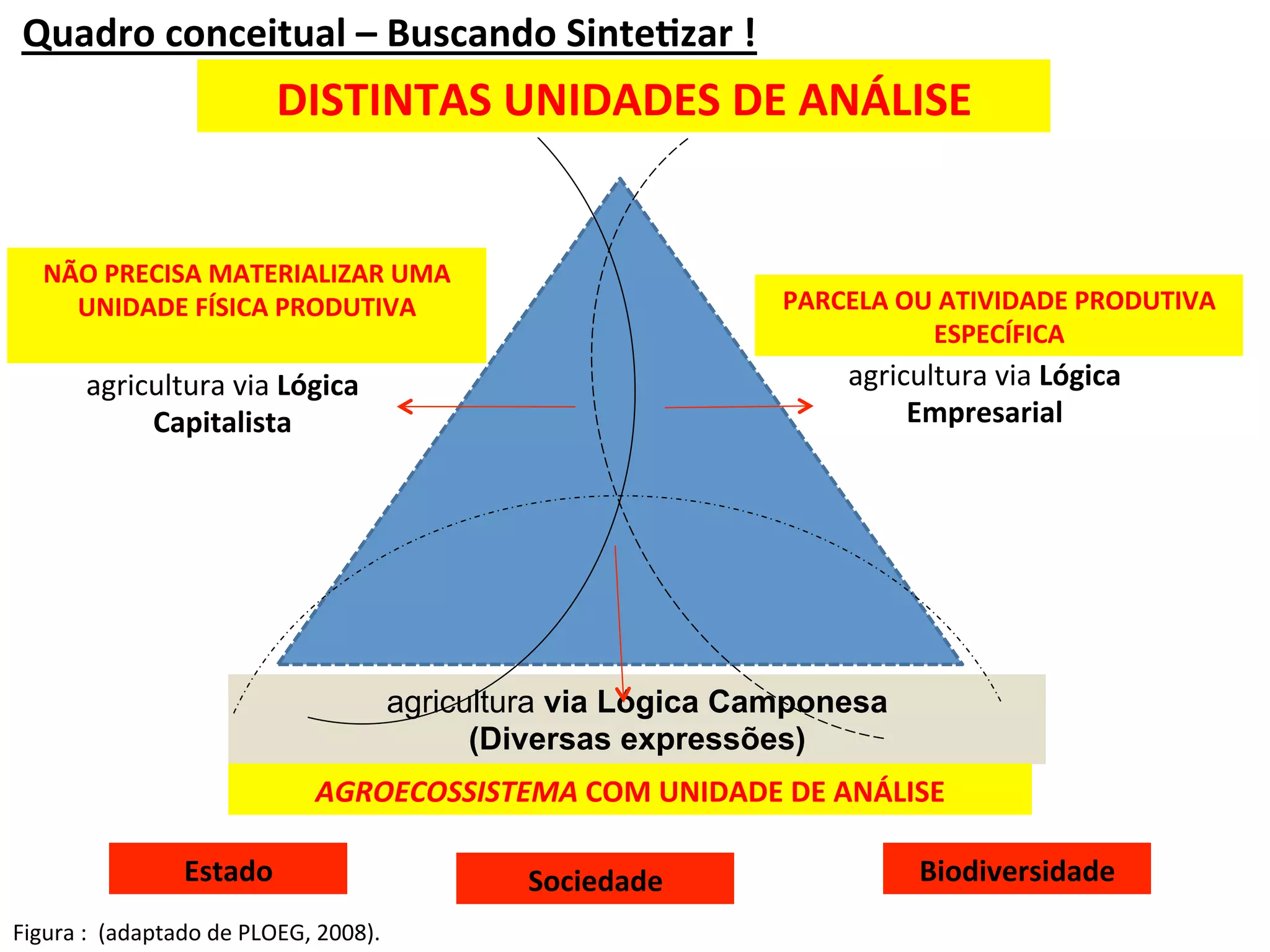  Quadro	
  conceitual	
  –	
  Buscando	
  SinteVzar	
  !	
  
                                        DISTINTAS	
  UNIDADES	
  E	
  OUTROS	
  
                                              IMPÉRIOS	
  ALIMENTARES	
  DE	
  ANÁLISE	
  



    NÃO	
  PRECISA	
  MATERIALIZAR	
  UMA	
  
      UNIDADE	
  FÍSICA	
  PRODUTIVA	
                                                   PARCELA	
  OU	
  ATIVIDADE	
  PRODUTIVA	
  
                                                                                                       ESPECÍFICA	
  
           agricultura	
  via	
  Lógica	
                                                      agricultura	
  via	
  Lógica	
  
                Capitalista	
  	
                                                                   Empresarial	
  




                                                             agricultura via Lógica Camponesa
                                                                   (Diversas expressões)
                                               AGROECOSSISTEMA	
  COM	
  UNIDADE	
  DE	
  ANÁLISE	
  	
  

                          Estado	
                                    Sociedade	
                      Biodiversidade	
  
Figura	
  :	
  	
  (adaptado	
  de	
  PLOEG,	
  2008).	
  
 