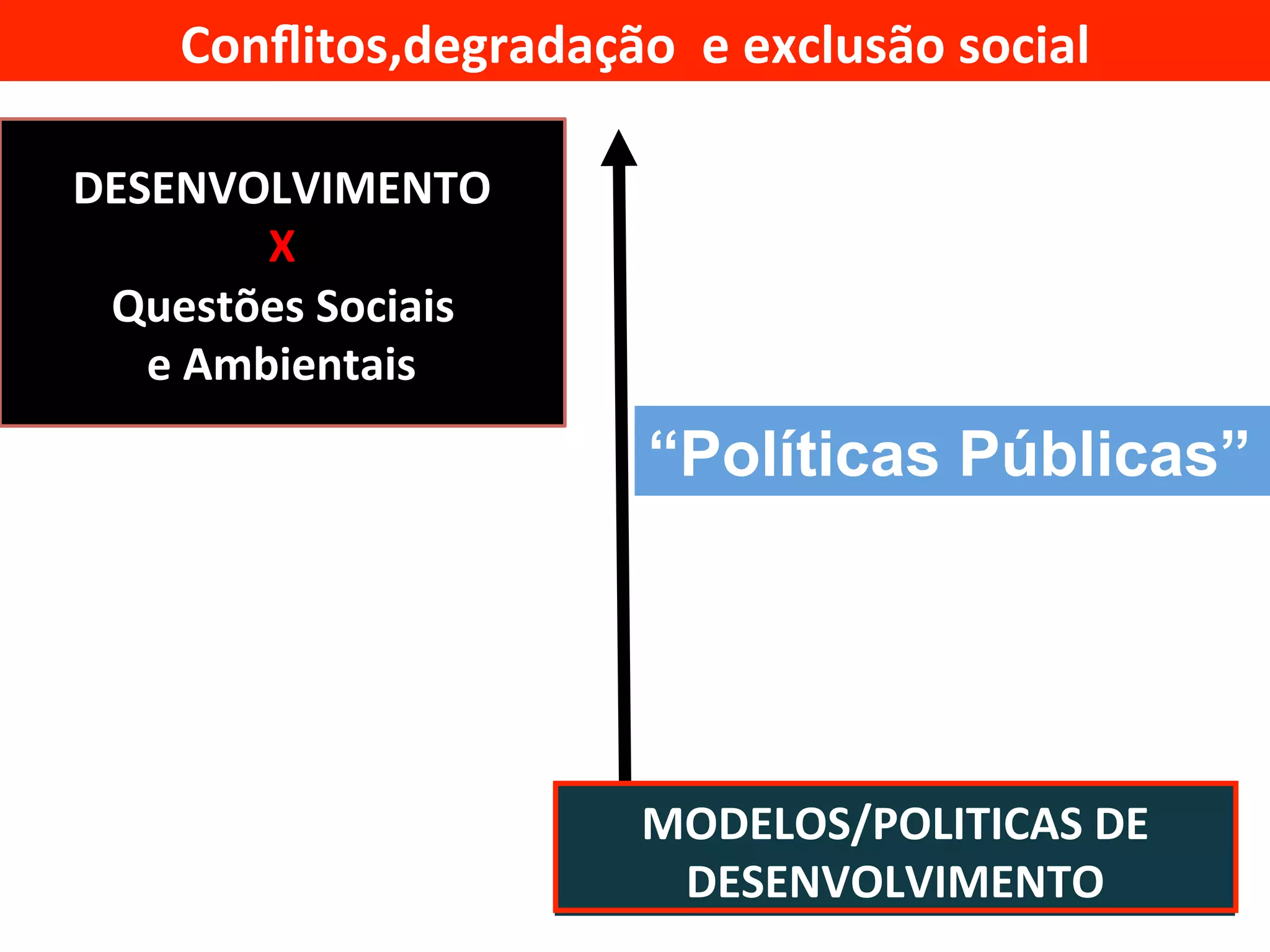 Conﬂitos,degradação	
  	
  e	
  exclusão	
  social	
  

DESENVOLVIMENTO	
  
           X	
  
 Questões	
  Sociais	
  	
  
   e	
  Ambientais	
  	
  
                                  “Políticas Públicas”




                                 MODELOS/POLITICAS	
  DE	
  
                                  DESENVOLVIMENTO	
  
 