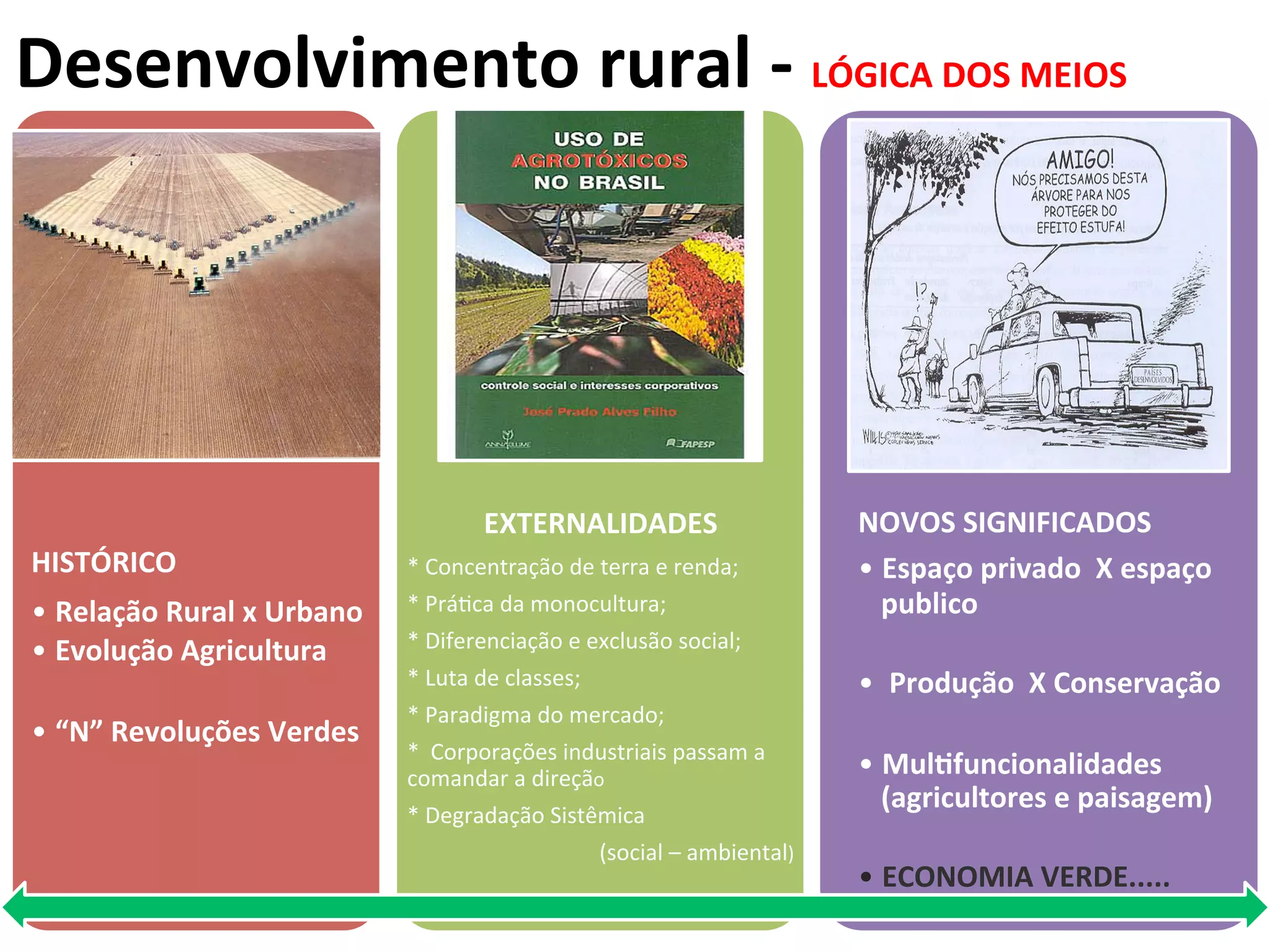 Desenvolvimento	
  rural	
  -­‐	
  LÓGICA	
  DOS	
  MEIOS	
  
                                                                 	
  




                                                                         	
  
                                                                        	
  
                                                                        	
  
	
  
                                                                        	
                                   	
  
	
  
	
                                                   EXTERNALIDADES	
                                        NOVOS	
  SIGNIFICADOS	
  
HISTÓRICO	
                              *	
  Concentração	
  de	
  terra	
  e	
  renda;	
  	
               •  Espaço	
  privado	
  	
  X	
  espaço	
  
•  Relação	
  Rural	
  x	
  Urbano	
     *	
  PráLca	
  da	
  monocultura;	
  	
                                  publico	
  
•  Evolução	
  Agricultura	
             *	
  Diferenciação	
  e	
  exclusão	
  social;	
  	
  
                                         *	
  Luta	
  de	
  classes;	
                                       •  	
  Produção	
  	
  X	
  Conservação	
  
                                         *	
  Paradigma	
  do	
  mercado;	
  
•  “N”	
  Revoluções	
  Verdes	
  
                                         *	
  	
  Corporações	
  industriais	
  passam	
  a	
  
                                         comandar	
  a	
  direção	
                                          •  MulVfuncionalidades	
  
                                         *	
  Degradação	
  Sistêmica	
  
                                                                                                                (agricultores	
  e	
  paisagem)	
  
                                                                        	
  (social	
  –	
  ambiental)	
  
                                                                                                             •  ECONOMIA	
  VERDE.....	
  
 