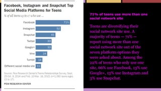 71% of teens use more than one
social network site
Teens are diversifying their
social network site use. A
majority of teens — 71% —
report using more than one
social network site out of the
seven platform options they
were asked about. Among the
22% of teens who only use one
site, 66% use Facebook, 13% use
Google+, 13% use Instagram and
3% use Snapchat.
 