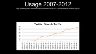 Usage 2007-2012http://www.ignitesocialmedia.com/social-media-stats/2012-social-network-analysis-report/
 