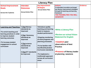 Literacy Plan
School Improvement
Goals
Across the 5 spheres
Intended
Outcomes
Annual Action Plan
Key Improvement
Strategies
Annual Action Plan
Actions
To stimulate innovation and target
key literacy improvement strategies
through the teaching and learning
framework
THE POSSIBILITIES YOU WILL
GENERATE
Evidence
Write a Literacy Plan
Review our school Vision
Statement for English
 Establish peer
observations of best
Practice
Presence of literacy leader
at planning sessions
Learning and Teaching
To enrich teaching and
learning practices in order
to improve student
learning outcomes
To Increase student
engagement in school
curriculum
1.That literacy
standards be
improved
2.That Numeracy
standards be
improved
3.That science
standards be
improved
4.That ICT standards
be improved
Introduce quality
teaching and learning
tools to measure
student performance
Ongoing monitoring
of work programs and
planning processes
To be familiar with
AusVELS/Australian
Curriculum standards
To implement a
multimodal approach
across all curriculum
areas
 