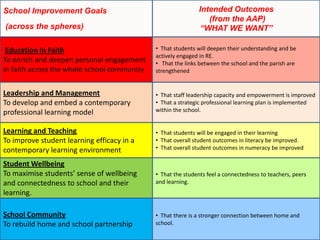 School Improvement Goals
(across the spheres)
Education In Faith
To enrich and deepen personal engagement
in faith across the whole school community
Leadership and Management
To develop and embed a contemporary
professional learning model
Learning and Teaching
To improve student learning efficacy in a
contemporary learning environment
Student Wellbeing
To maximise students’ sense of wellbeing
and connectedness to school and their
learning.
School Community
To rebuild home and school partnership
Intended Outcomes
(from the AAP)
“WHAT WE WANT”
• That students will deepen their understanding and be
actively engaged in RE.
• That the links between the school and the parish are
strengthened
• That staff leadership capacity and empowerment is improved
• That a strategic professional learning plan is implemented
within the school.
• That students will be engaged in their learning
• That overall student outcomes in literacy be improved.
• That overall student outcomes in numeracy be improved
• That the students feel a connectedness to teachers, peers
and learning.
• That there is a stronger connection between home and
school.
 