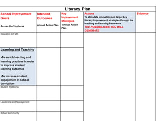 Literacy Plan
School Improvement
Goals
Across the 5 spheres
Intended
Outcomes
Annual Action Plan
Key
Improvement
Strategies
Annual Action
Plan
Actions
To stimulate innovation and target key
literacy improvement strategies through the
teaching and learning framework
THE POSSIBILITIES YOU WILL
GENERATE
Evidence
Education in Faith
Learning and Teaching
To enrich teaching and
learning practices in order
to improve student
learning outcomes
To increase student
engagement in school
curriculum
Student Wellbeing
Leadership and Management
School Community
 