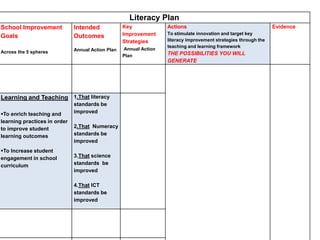 Literacy Plan
School Improvement
Goals
Across the 5 spheres
Intended
Outcomes
Annual Action Plan
Key
Improvement
Strategies
Annual Action
Plan
Actions
To stimulate innovation and target key
literacy improvement strategies through the
teaching and learning framework
THE POSSIBILITIES YOU WILL
GENERATE
Evidence
Learning and Teaching
To enrich teaching and
learning practices in order
to improve student
learning outcomes
To Increase student
engagement in school
curriculum
1.That literacy
standards be
improved
2.That Numeracy
standards be
improved
3.That science
standards be
improved
4.That ICT
standards be
improved
 
