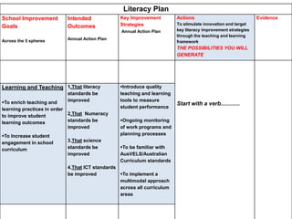 Literacy Plan
School Improvement
Goals
Across the 5 spheres
Intended
Outcomes
Annual Action Plan
Key Improvement
Strategies
Annual Action Plan
Actions
To stimulate innovation and target
key literacy improvement strategies
through the teaching and learning
framework
THE POSSIBILITIES YOU WILL
GENERATE
Evidence
Start with a verb............
Learning and Teaching
To enrich teaching and
learning practices in order
to improve student
learning outcomes
To Increase student
engagement in school
curriculum
1.That literacy
standards be
improved
2.That Numeracy
standards be
improved
3.That science
standards be
improved
4.That ICT standards
be improved
Introduce quality
teaching and learning
tools to measure
student performance
Ongoing monitoring
of work programs and
planning processes
To be familiar with
AusVELS/Australian
Curriculum standards
To implement a
multimodal approach
across all curriculum
areas
 
