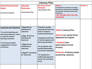 Literacy Plan
School Improvement
Goals
Across the 5 spheres
Intended
Outcomes
Annual Action Plan
Key Improvement
Strategies
Annual Action Plan
Actions
To stimulate innovation and target
key literacy improvement strategies
through the teaching and learning
framework
THE POSSIBILITIES YOU WILL
GENERATE
Evidence
Write a Literacy Plan
Review our school Vision
Statement for English
 Establish peer
observations of best
Practice
Presence of literacy leader
at planning sessions
Learning and Teaching
To enrich teaching and
learning practices in order
to improve student
learning outcomes
To Increase student
engagement in school
curriculum
1.That literacy
standards be
improved
2.That Numeracy
standards be
improved
3.That science
standards be
improved
4.That ICT standards
be improved
Introduce quality
teaching and learning
tools to measure
student performance
Ongoing monitoring
of work programs and
planning processes
To be familiar with
AusVELS/Australian
Curriculum standards
To implement a
multimodal approach
across all curriculum
areas
 