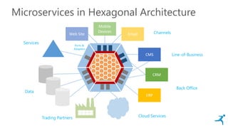 Microservices in Hexagonal Architecture
Web Site
Mobile
Devices
Email
CMS
CRM
ERP
Channels
Line-of-Business
Back Office
Cloud ServicesTrading Partners
Data
Services
Application
Domain
Ports &
Adapters
Microservices
 