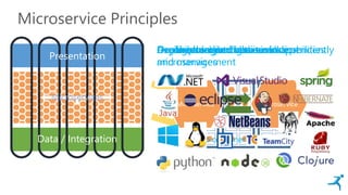 Microservice Principles
Monolith Monolith
Monolith
Monolith
Presentation
Data / Integration
Microservices
Avoid centralised governance
and management
Use lightweight communicationDeploy, host and version independentlyOrganise around business capabilitiesDo one thing and do it wellDecompose monoliths into
microservices
MicroserviceMicroservice
REST
No container needed
 