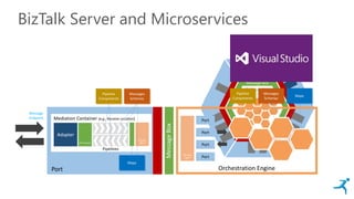 Port
BizTalk Server and Microservices
Ports & Adapters
Orchestration
Message Box
Queues & Subscriptions
Mediation Container (e.g., Receive Location)
Adapter
Pipelines
Message
AgentBT Transport
MessageBox
Messages
Schemas
Pipeline
Components
Maps
Message
Endpoint
Orchestration Engine
Port
Port
Port
Port
Message
Agent
Messages
Schemas
Pipeline
Components
Maps
 