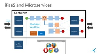 Connector
Connector
iPaaS and Microservices
Container
Messages
Schemas
Maps
Mediation
Workflow
Message
Endpoint
On-
Premises
Connector
Connector
Connector
 