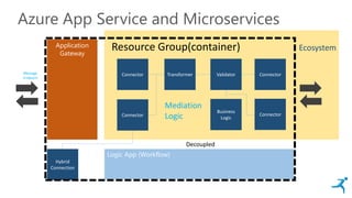 Ecosystem
Connector
Azure App Service and Microservices
Message
Endpoint
Transformer ValidatorConnector
Connector
Mediation
Logic
Hybrid
Connection
Application
Gateway
Logic App (Workflow)
Business
Logic
Decoupled
Resource Group(container)
Connector
 