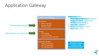 Application Gateway
Application Gateway
Runtime
• Name resolution
• Isolated Storage
• Shared Config
Proxy
• API Logging
• API access level
• Transforming API definition
Identity Broker
• AAD & social login
• Identity brokerage
• Secure token store
External Inbound Calls
Calls between microservices
Platform Services
• Discovery
• Logging
• Billing
• Automatic Updates
• Isolated Storage
Authorisation
• Application secrets
(Twitter, Facebook, etc.)
• Azure Active Directory
• App and On Behalf Of
Access
• RBAC rules
Metadata
• Generate client libraries
• Powers Siena and
workflow
Monitoring
• Installed applications
• Number of calls to components
• Network traffic including
endpoints
• Detailed performance data
• Up time & crashes
Proxy
• API’s define public/private endpoints
Component Author
• Crash logs for components
Isolated storage
Shared config
Secure token store
 