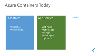 Azure Containers Today
MABSApp Service
Web Apps
Mobile Apps
API Apps
BizTalk Apps
Logic Apps
PaaS Roles
Web Roles
Worker Roles
 