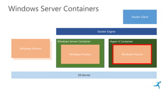 Windows Server Containers
Windows Process
Windows Process
Windows Server Container
Windows Process
Hyper-V Container
Windows Process
OS Kernel
Docker Engine
Docker Client
 