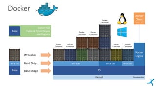 Bins & LibsBins & LibsBins & Libs
Docker
Kernel
OS
Docker
Engine
Bins & Libs Bins & Libs Bins & Libs
Docker
Container
Docker
Container
Docker
Container
Docker
Container
Docker
Container
Docker
Container
Docker
Container
Docker
Container
Docker
Container
Docker
Container
Docker
Container
Docker Hub
Public & Private Repos
Local Registry
Base Image
Read Only
Writeable
Bin & Libs
Base
Docker
Client
Tools / API
Containership
Base
 