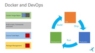 Docker and DevOps
Development
Test
Production
Ship
Run
Build
Docker Image Repos
Source Code Repo
Build scripts, frameworks
and tools
Package Management
• NuGet
• OneGet
• Chocolatey
 