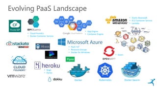 Evolving PaaS Landscape
• Elastic Beanstalk
• EC2 Container Service
• Lambda
• PaaS ‘V2’
• Resource Groups
• Docker for WIndows
• Gears
• Slugs
• Dynos
Kubernetes Docker SwarmDocker
• App Engine
• Container Engine• Cloud Foundry
• Docker Container Service
 