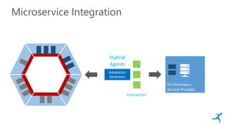 Microservice Integration
Hybrid
Agents
Connectors
Adaptation
Mediation
On-Premises or
Service Provider
 