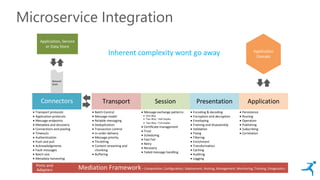 Microservice Integration
Session Presentation ApplicationTransport
 Batch Control
 Message model
 Reliable messaging
 Deduplication
 Transaction control
 In-order delivery
 Message priority
 Throttling
 Content streaming and
chunking
 Buffering
Connectors
 Transport protocols
 Application protocols
 Message endpoints
 Metadata and discovery
 Connections and pooling
 Timeouts
 Authentication
 Push and pull
 Acknowledgments
 Fault messages
 Batch size
 Metadata harvesting
 Message exchange patterns:
 One-Way
 Two-Way – Half-duplex
 Two-Way – Full-duplex
 Certificate management
 Trust
 Scheduling
 Fast Fail
 Retry
 Recovery
 Failed message handling
 Encoding & decoding
 Encryption and decryption
 Enveloping
 Framing and disassembly
 Validation
 Fixing
 Filtering
 Enrichment
 Transformation
 Caching
 Auditing
 Logging
 Persistence
 Routing
 Operation
 Publishing
 Subscribing
 Correlation
A
Network
Stack
Application, Service
or Data Store
Mediation Framework– Composition, Configuration, Deployment, Hosting, Management, Monitoring, Tracking, Disagnostics
Ports and
Adapters
Inherent complexity wont go away
 