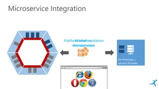 Mediation
microservices
Microservice Integration
On-Premises or
Service Provider
Platform-level mediation
microservices
 