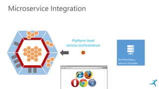 Microservice Integration
On-Premises or
Service Provider
Platform-level
service orchestration
 