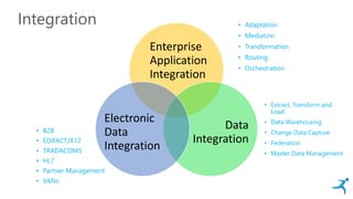 Integration • Adaptation
• Mediation
• Transformation
• Routing
• Orchestration
Enterprise
Application
Integration
Data
Integration
Electronic
Data
Integration
• Extract, Transform and
Load
• Data Warehousing
• Change Data Capture
• Federation
• Master Data Management
• B2B
• EDIFACT/X12
• TRADACOMS
• HL7
• Partner Management
• VANs
 
