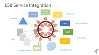 ESB Service Integration
Web Site Email
Mobile
Devices
CMS
CRM
ERP
Channels
Line-of-Business
Back Office
Cloud ServicesTrading Partners
Data
Services
 