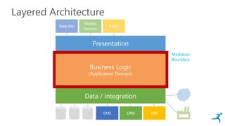Layered Architecture
Web Site Email
Mobile
Devices
CMS CRM ERP
Data / Integration
Business Logic
(Application Domain)
Presentation
Mediation
Boundary
 