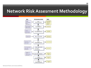 18



      Network Risk Assesment Methodology




Network Risks and Vulnerabilities
 