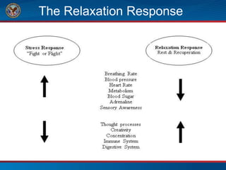 The Relaxation Response
 
