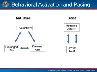 Behavioral Activation and Pacing
Not Pacing Pacing
Prolonged
Rest
Overactivity
Extreme
Pain
Moderate
Activity
Limited
Rest
The Activity-Rest Cycle in Chronic Pain (Gil, Ross, & Keefe, 1988)
 