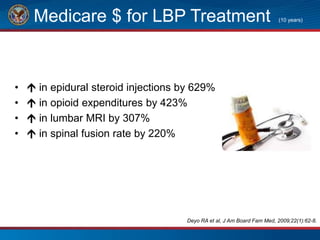 Medicare $ for LBP Treatment (10 years)
•  in epidural steroid injections by 629%
•  in opioid expenditures by 423%
•  in lumbar MRI by 307%
•  in spinal fusion rate by 220%
Deyo RA et al, J Am Board Fam Med, 2009;22(1):62-8.
 