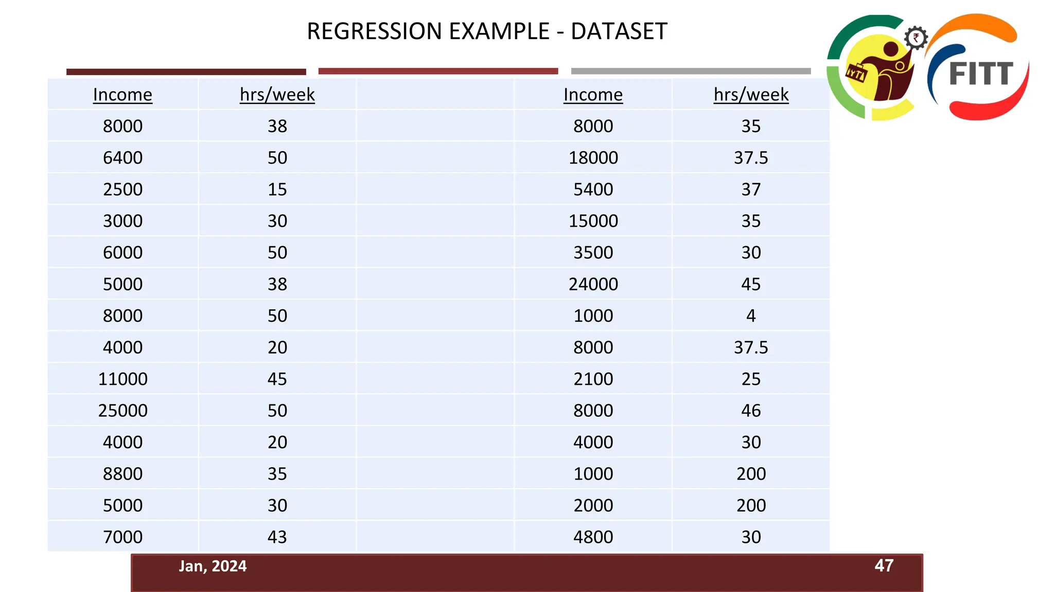 Income hrs/week Income hrs/week
8000 38 8000 35
6400 50 18000 37.5
2500 15 5400 37
3000 30 15000 35
6000 50 3500 30
5000 38 24000 45
8000 50 1000 4
4000 20 8000 37.5
11000 45 2100 25
25000 50 8000 46
4000 20 4000 30
8800 35 1000 200
5000 30 2000 200
7000 43 4800 30
Jan, 2024 47
REGRESSION EXAMPLE - DATASET
 