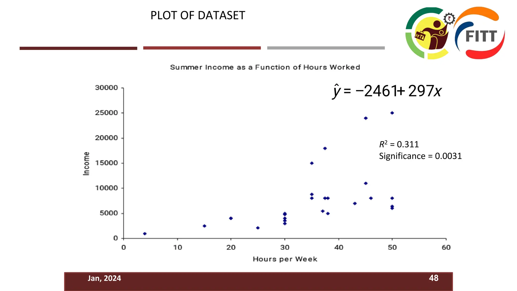 R2 = 0.311
Significance = 0.0031
Jan, 2024 48
PLOT OF DATASET
 