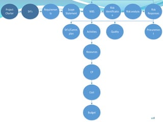 108
Project
Charter
SH s
Requiremen
ts
Scope
Statement
WBS
Risk
Identificatio
n
Risk analysis
Risk
Responses
Activities
Resources
CP
Procuremen
t
Quality
SH s/Comm.
plan
Cost
Budget
 
